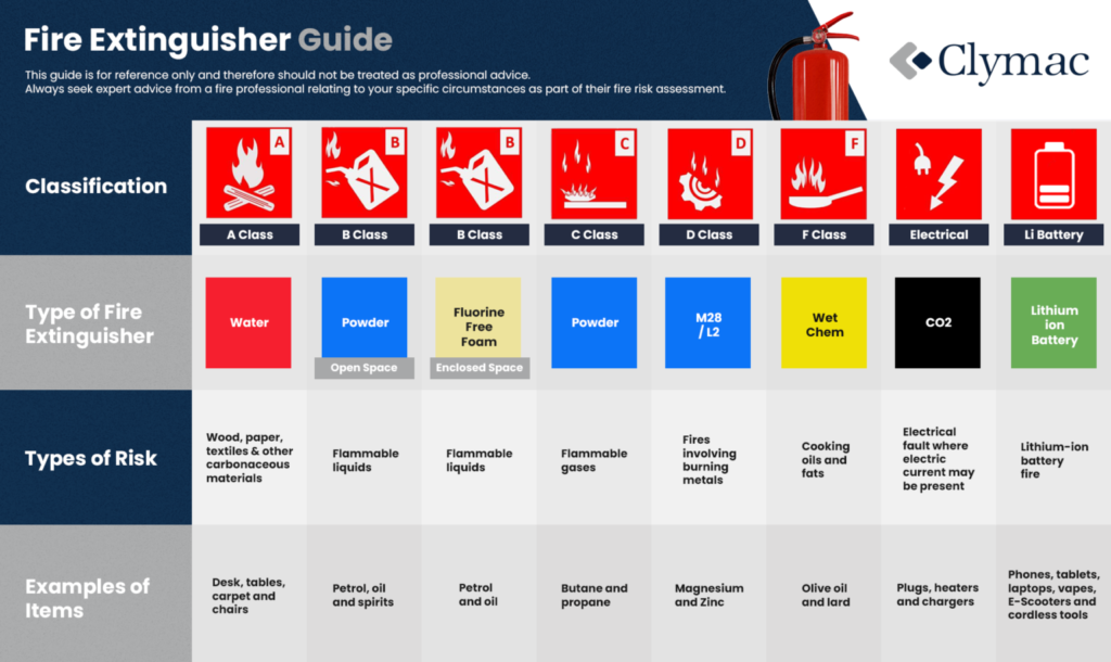 Clymac Fire Extinguisher Guide